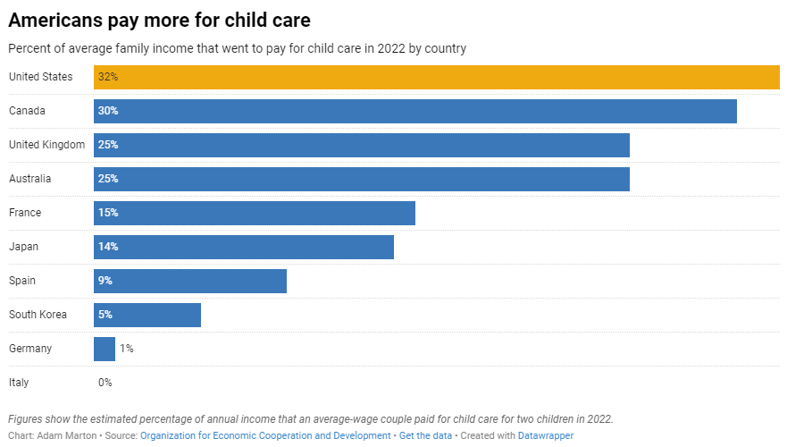 Data graphic showing Americans pay more for child care compared to many other countries.